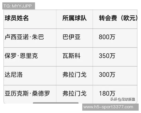 德转公布U18后卫身价榜库巴西以8000万遥遥领先莱奥尼紧随其后 德转公布U18后卫身价榜库巴西以8000万遥遥领先莱奥尼紧随其后